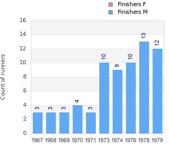 Finisher history