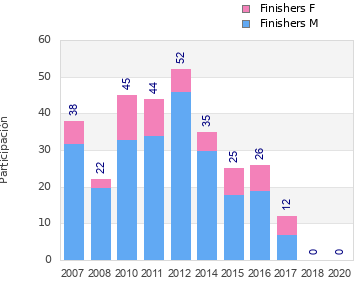 Finisher history