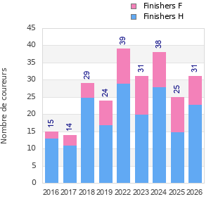 Finisher history