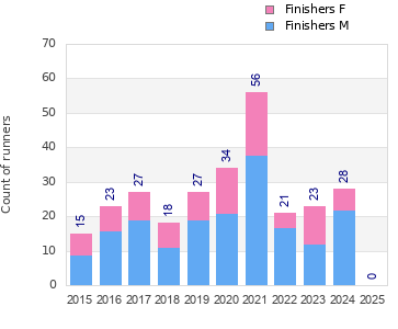 Finisher history