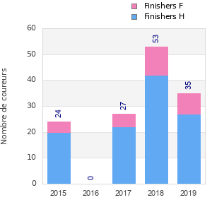 Finisher history