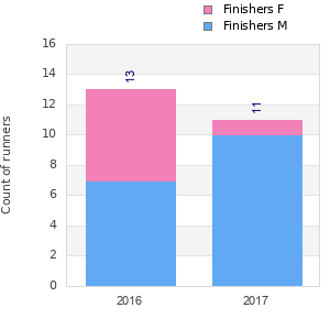 Finisher history