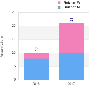 Finisher history