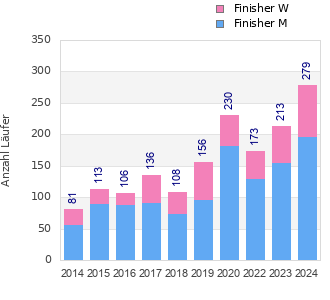 Finisher history