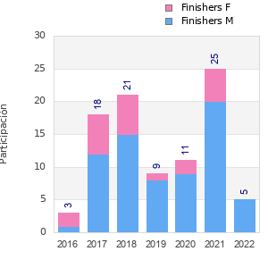 Finisher history