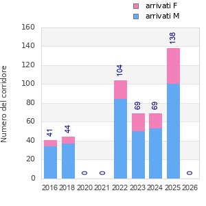 Finisher history