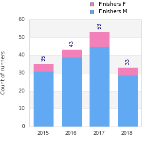Finisher history