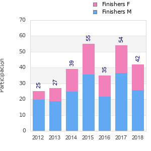 Finisher history