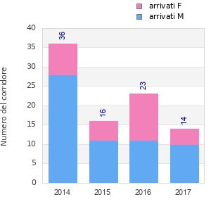 Finisher history