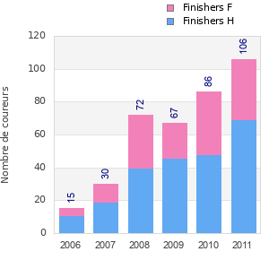 Finisher history