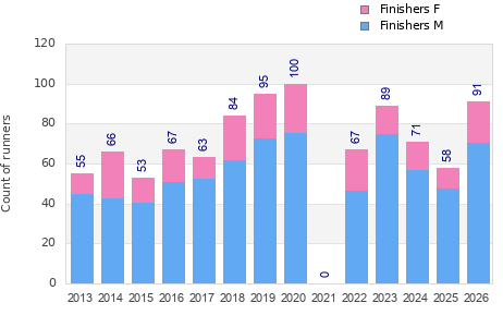 Finisher history