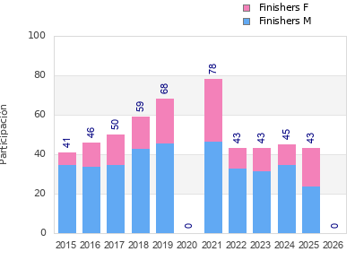 Finisher history