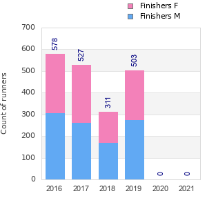 Finisher history