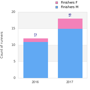 Finisher history