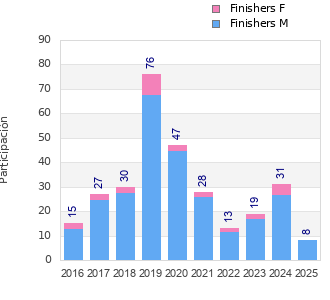 Finisher history