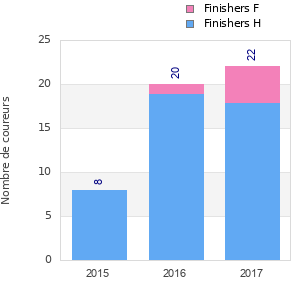 Finisher history