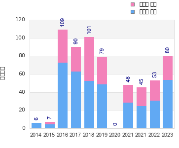 Finisher history