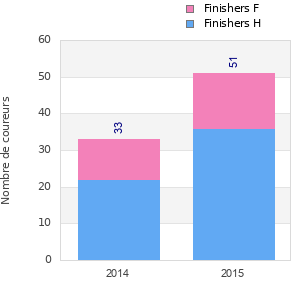 Finisher history