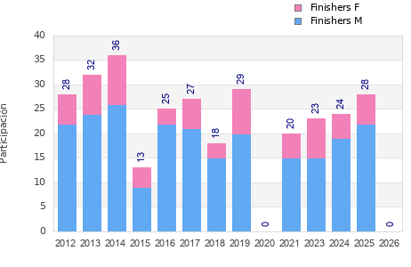 Finisher history