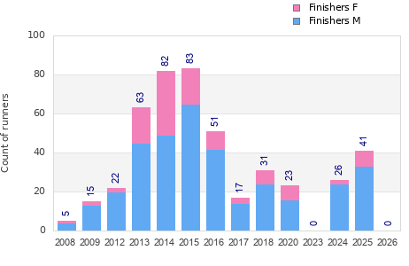 Finisher history