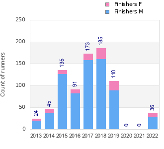 Finisher history