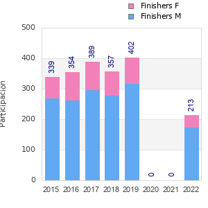 Finisher history