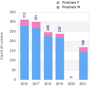 Finisher history