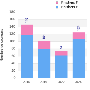 Finisher history