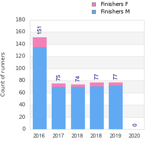 Finisher history