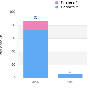 Finisher history