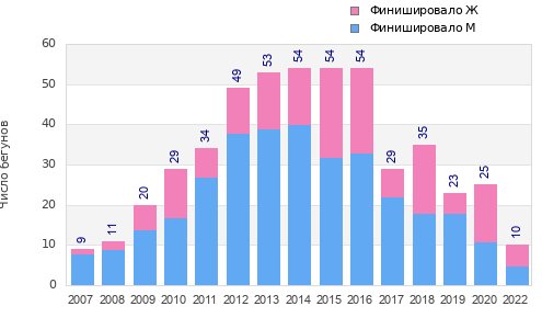 Finisher history