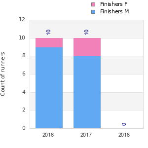 Finisher history