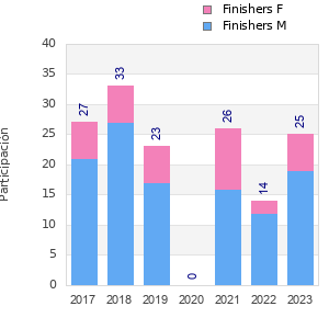Finisher history