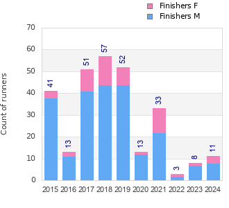 Finisher history