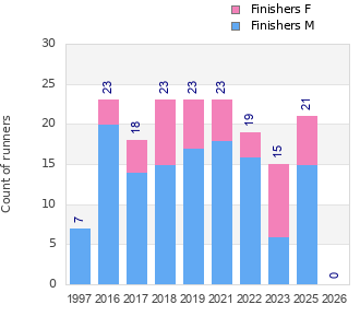 Finisher history