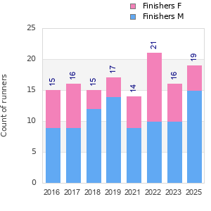 Finisher history