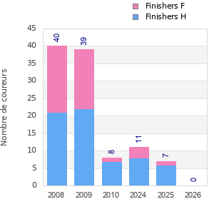 Finisher history