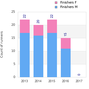 Finisher history
