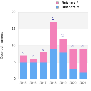 Finisher history