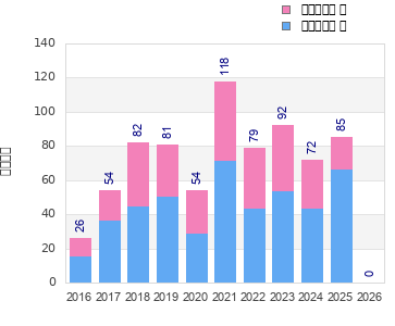 Finisher history