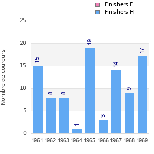 Finisher history