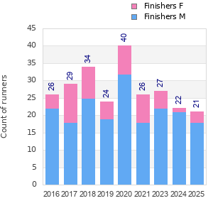 Finisher history