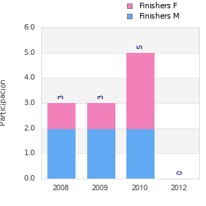 Finisher history