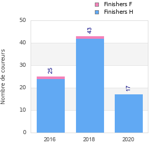 Finisher history