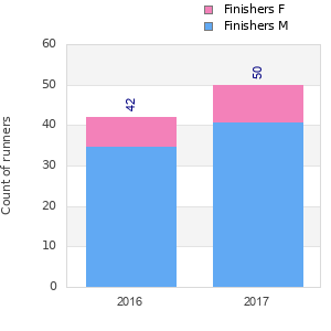 Finisher history