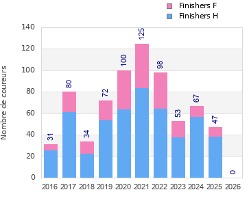 Finisher history