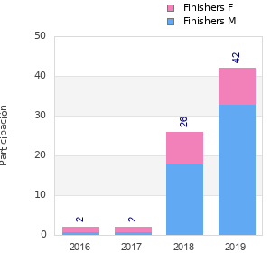 Finisher history