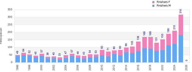 Finisher history