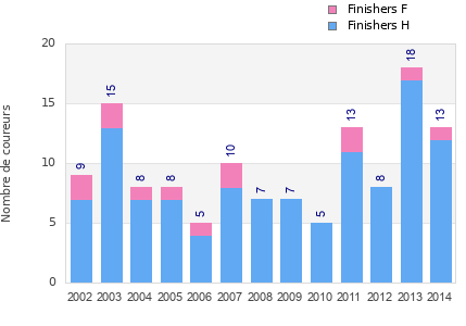 Finisher history
