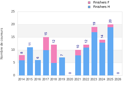 Finisher history